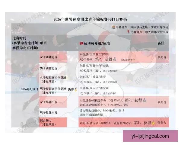 世青赛中国速滑2金收官破纪录 世青赛中国速滑2金收官破纪录
